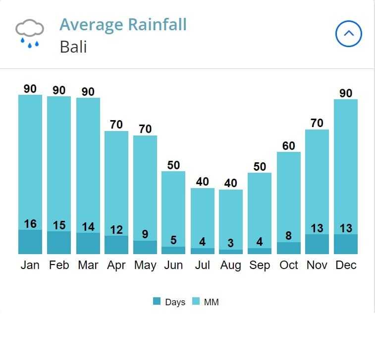 a chart of the average rainfall in amount and in days per month throughout the year in Bali