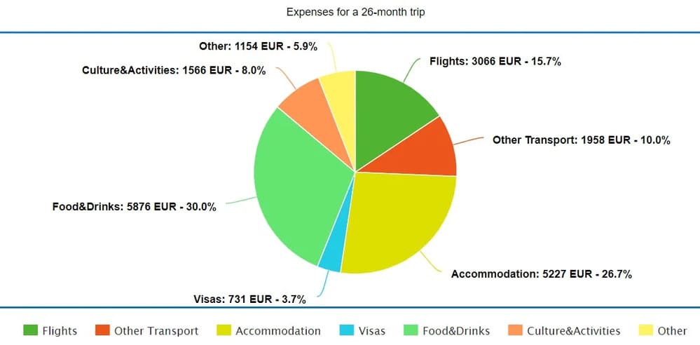 A pie chart with a breakdown of my backpacking costs